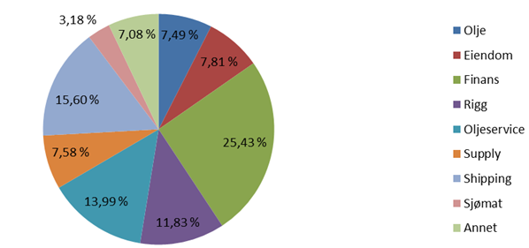 Hittil i år er fondet ned 5,41 prosent. Fondets referanseindeks, ST1X, er til sammenligning opp 0,83 prosent hittil i år.