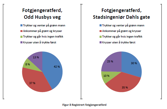 gode forhold for fotgjengerne fører til en god del unødvendig kjtstans og utslipp pga bremsing, kø