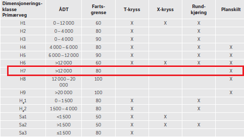 27 Krysstyper (HB263, kap 2) Dette kapittelet danner grunnlag for valg av krysstype for planområdet. Det skilles mellom plankryss og planskilte kryss.