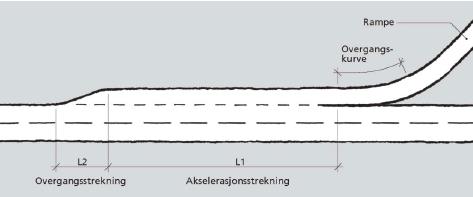 strekningen (L1) er parallell med primærvegen og har konstant feltbredde. Lengden L1 beregnes ut fra primærvegens fartsgrense og stigning, samt fartsnivået i rampen (se Tabell 5.1). I overgangs-strekningen (L2) reduseres feltbredden og feltet avsluttes.