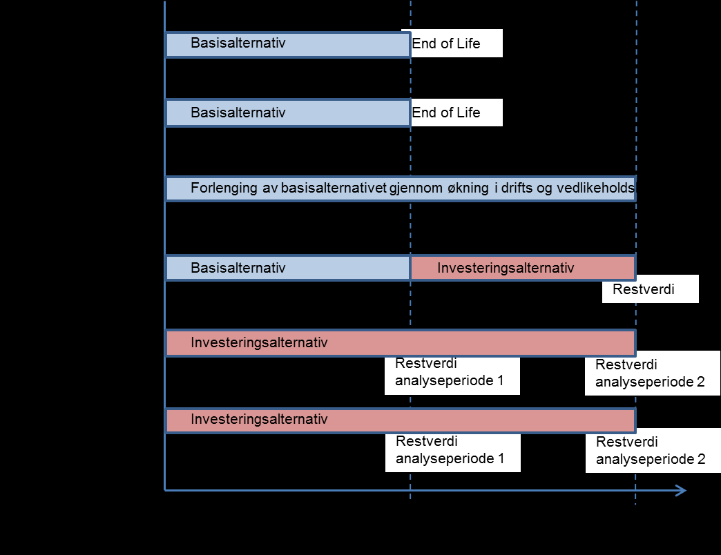 Figur 5-1 Våre alternativer Konvertering og ny løsning inngår i begge analyseperioder. Vi har gjennomført alternativanalysen i to ulike analyseperioder.