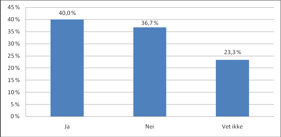 Figur 1.3 Har du barn? Prosentvis fordeling av svar. Figur 1.