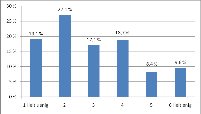 Figur 4.8 Har du noen gang vært i kontakt med Helsestasjonen i Ås? Prosentvis fordeling av svar totalt for alle studenter. 4.7 Alkohol og rusmidler Studentene ble spurt om de synes at det drikkes for mye alkohol på sosiale arrangementer på campus, vist i figur 4.