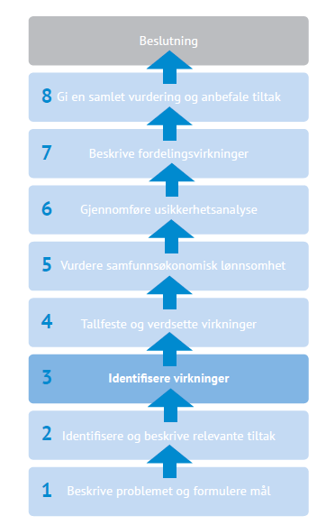 Lufthavnstruktur Helgeland Hovedrapport Det to første stegene i analysen beskrive problem/utfordring og relevante tiltak er ikke del av mandatet for denne utredningen, siden dette i stor grad er gitt