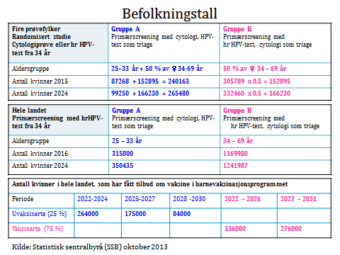 Tabell 1 Tabell 2: Befolkningsgrunnlag vaksinerte(75 %)/uvaksinerte (25 %) Gruppe A: Primærscreening rscreening med cytologi, HPV-test som triage Periode 2022 2024 Beregning 25 % av 25 åringer + alle