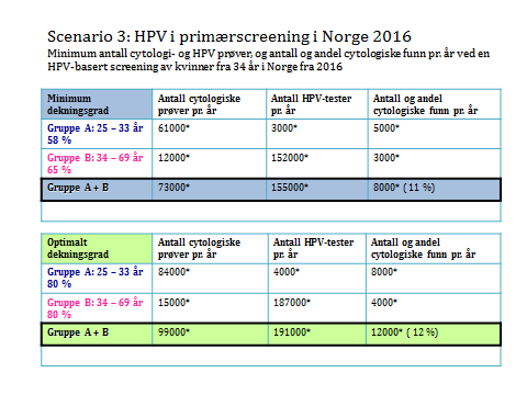 Tabell 12 Konklusjon på de ulike scenarioene: Ved implementering av HPV-test i primærscreening i 4 prøvefylker, vil det for perioden 2015-2024 bli reduksjon i det totale antall celleprøver kun i de 4
