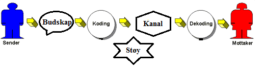 Figur 2: Kommunikasjonsmodellen. Utarbeidet på bakgrunn av Sander(2013) sitt arbeid.