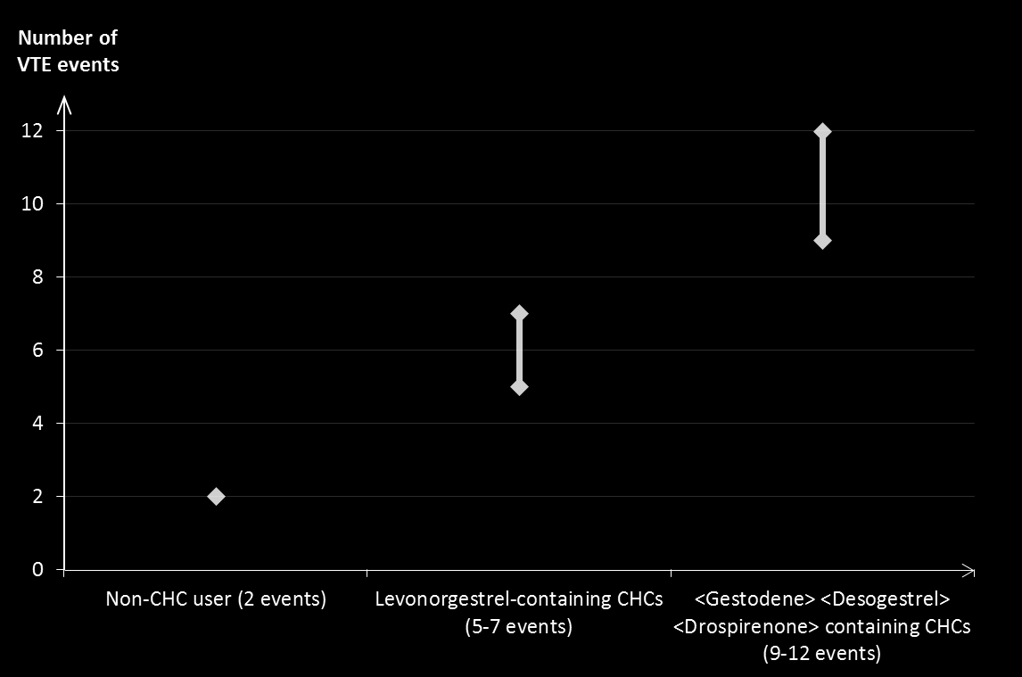 Antall VTEhendelser Ingen bruk av kombinerte hormonelle prevensjonsmidler (2 hendelser) Kombinerte hormonelle prevensjonsmidler med levonorgestrel (5-7 hendelser) Kombinerte hormonelle