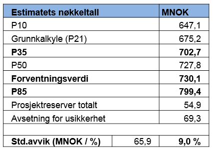 Side 12 av 13 Konto 82 Prosjektering er justert opp etter sammenlikning med tilsvarende prosjekter Konto 83 Byggherreadministrasjon er justert opp etter sammenlikning tilsvarende prosjekter Konto 3