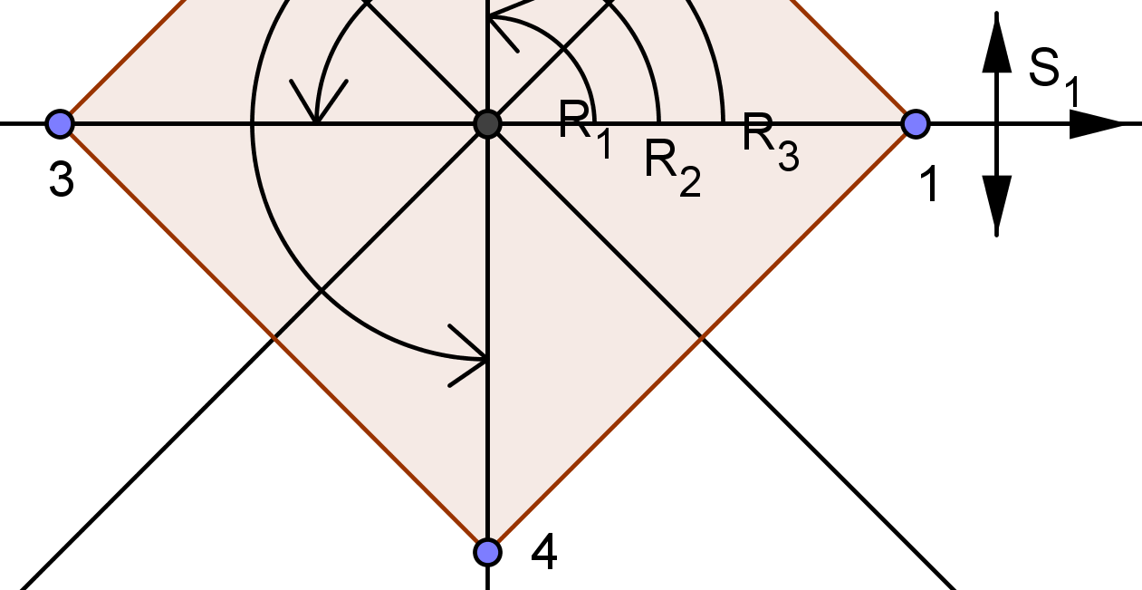 4.4.1 Eksempel: D 4 For en regulær firkant, altså et kvadrat, har vi følgende symmetrier: 1 2 3 4 R0 =, identitetsavbildningen, 1 2 3 4 1 2 3 4 R1 =, rotasjon 90 2 3 4 1 1 2 3 4 R2 =, rotasjon 180, 3