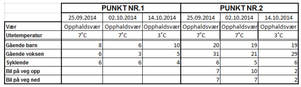 Figur 6: Ny parkering for barnehage Parkeringsplassene merket med rød ellipse på figur 6 er utsatte plasser. Det kan forekomme rygging ut mot adkomst- og gang- og sykkelveg.