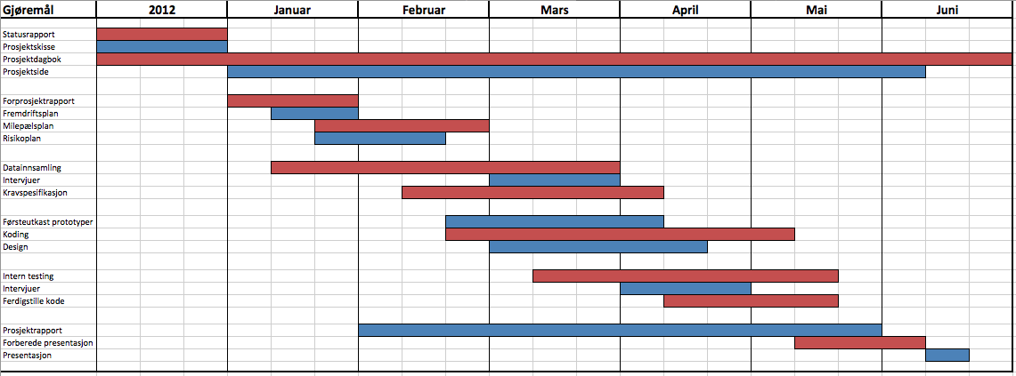 4 Planlegging 4.1 Før prosjektstart Før prosjekts oppstart i januar 2013, måtte det gjøres en del forberedelser.