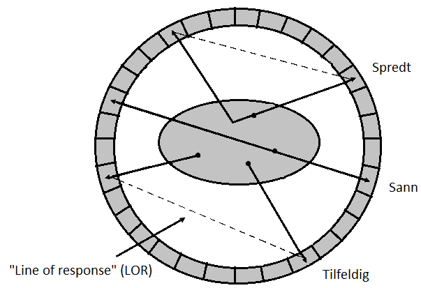 Figur 3: Ulike typer hendelser for koinsidens; «sann», «tilfeldig» og «spredt».