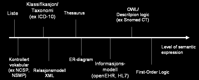 Vedlegg 3 Description Logic og andre formelt matematiske ontologier inneholder enda mer intelligens i forhold til å definere begreper i forhold til dets relasjoner.