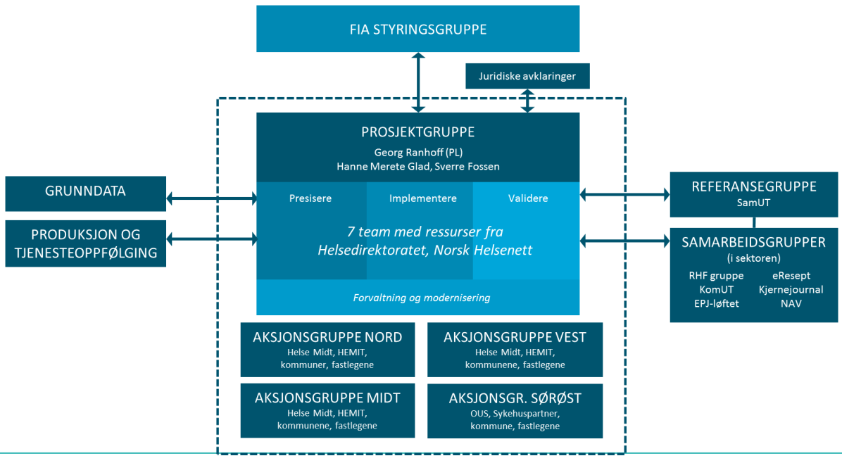 Vedlegg 13 6.2. Rollebeskrivelse Rolle Navn Virksomhet/Tittel Prosjekteier Prosjektleder Prosjektstyre/styringsgr Inga Nordberg Georg F. Ranhoff FIA styringsgruppe 6.3. Status- og avviksrapportering fra prosjektet Prosjektet skal rapportere til styringsgruppen månedlig.