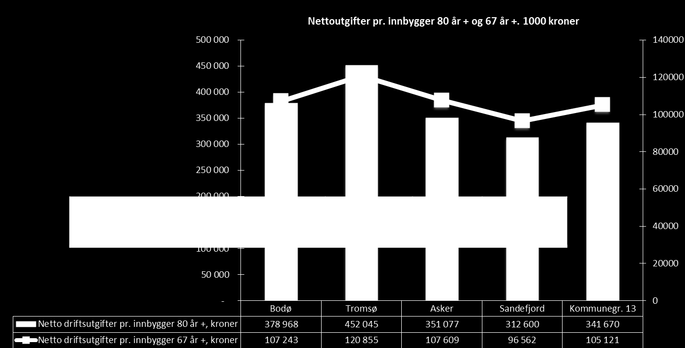 Hver psykisk utviklingshemmet over 16 år utløste for 2013 altså et rammetilskudd fra staten på ca kr 576 000.