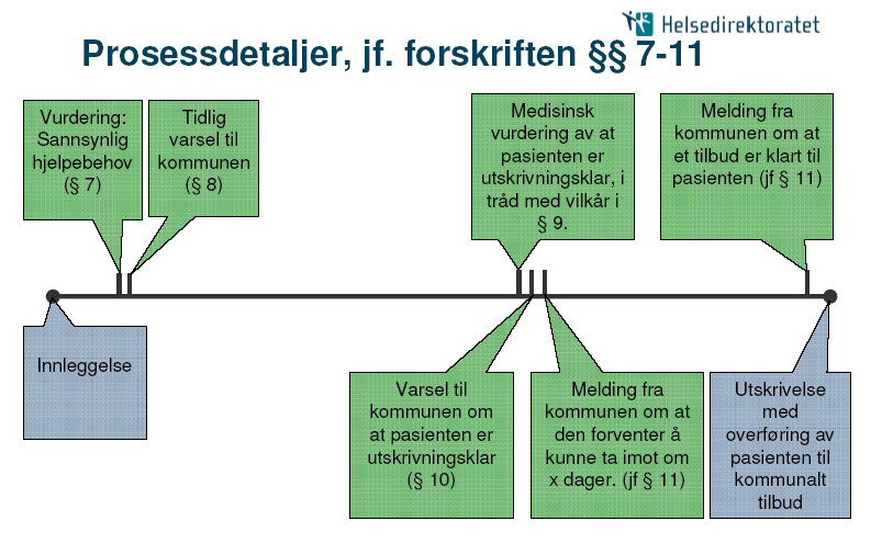 42 Så har kommunen en plikt til å melde tilbake til sykehuset enten om at kommunen er beredt til å ta imot pasienten på dagen eller at kommunen sier man kan ikke ta imot pasienten før om et gitt