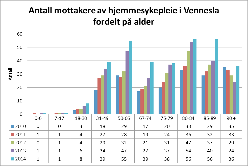 Dette mener vi er et bra resultat for i underkant av to års drift med kommunalt øyeblikkelig hjelp for Vennesla og Iveland kommune.