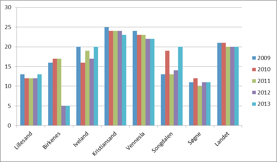 Kilde: Statistisk Sentralbyrå, www.ssb.no Andelen kommunalt disponerte boliger per innbygger i Vennesla har ikke endret seg de to siste årene, men ligger fortsatt over gjennomsnittet for landet.