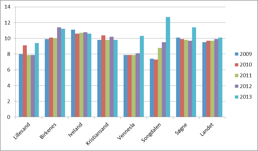 6.1.8 Lege Tabellen viser legeårsverk pr. 10 000 innbygger i knutepunktkommunene fra 2009-2013. Kilde: Statistisk Sentralbyrå, www.ssb.