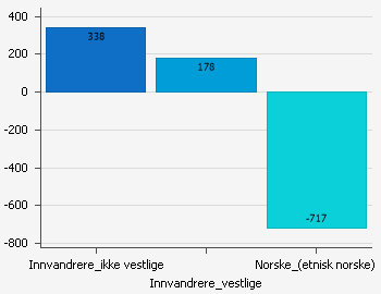 1.3 Innvandring Alle landets kommuner har samlet innvandreroverskudd. Innvandring fra utlandet er for mange av landets kommuner, også Vefsn, av stor betydning.