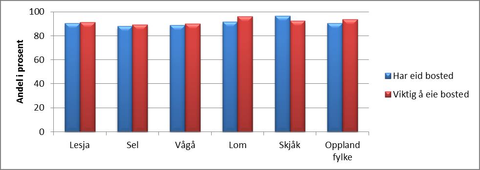 Diagram: Boforhold i dag og ønsker for framtiden gårdsbruk, 2014 Diagram: Boforhold i dag og ønsker for framtiden eid bosted, 2014 Diagram: Boforhold i dag og ønsker for framtiden leid bosted, 2014