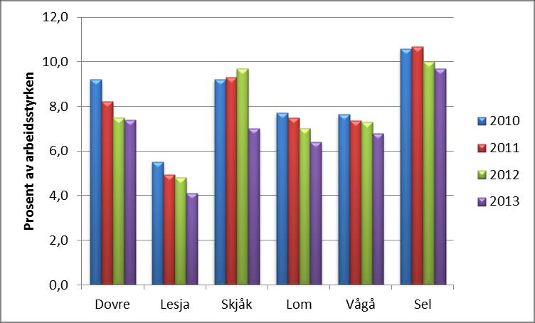 4.2.6 Nedsatt arbeidsevne I 2013 var det 126 personer med nedsatt arbeidsevne i Vågå. Det tilsvarte 6,8 % av arbeidsstyrken i kommunen.