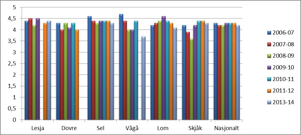 Diagram: Trivsel på skolen, 7. trinn, 5 års glidende gjennomsnitt, 2011-2012 Diagram: Trivsel på skolen, 10.