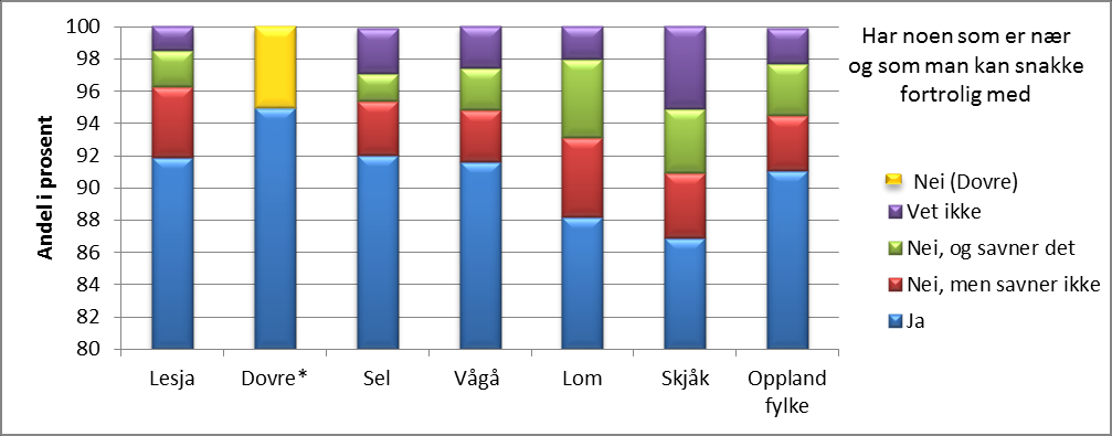 4.3.6 Sosial støtte I Vågå anga 66 % som svarte på levekårsundersøkelsen i 2014 at de sjelden eller aldri var ensomme. 30 % var det av og til, og 4 % var det ofte.