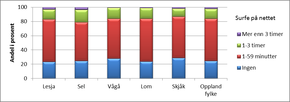 Diagram: Tid brukt på å spille datapill/tv-spill en «vanlig dag», 2014 Diagram: Tid brukt på sosiale medier en «vanlig dag», 2014 Diagram: Tid brukt på å surfe på nettet en «vanlig dag», 2014