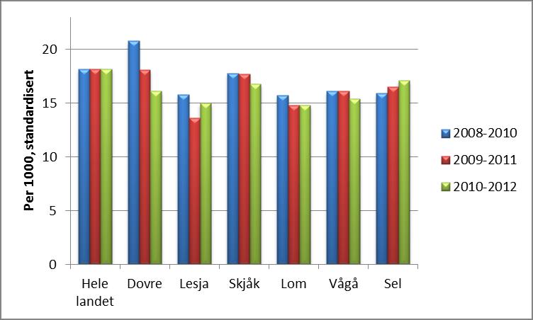 Diagram: Bruk av spesialisthelsetjenesten hjerte-/karlidelser, 3 års glidende gjennomsnitt, 2010-2012 Antall pasienter innlagt (dag- og døgnopphold) i somatiske sykehus per 1000 innbyggere per år.