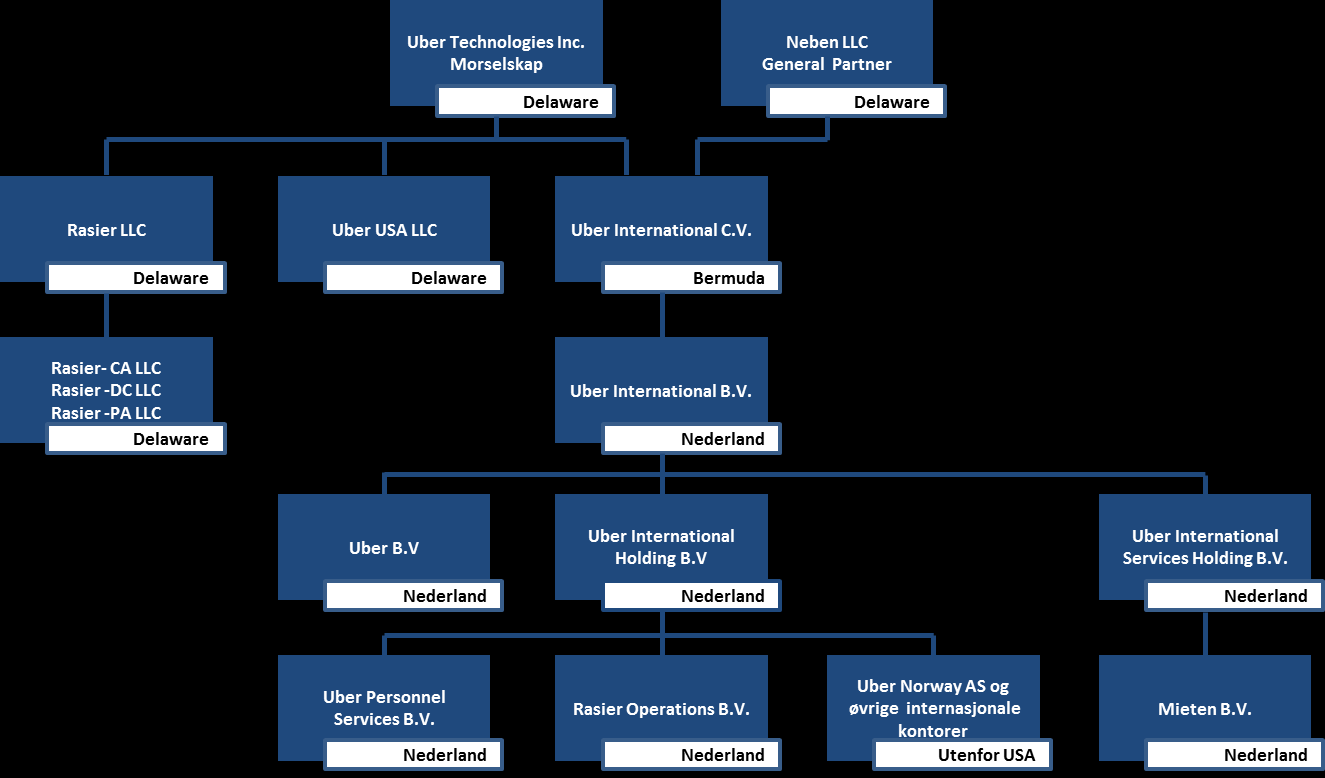 Vedlegg 6: Fullstendig selskapsstruktur for Uber Technologies, Inc.