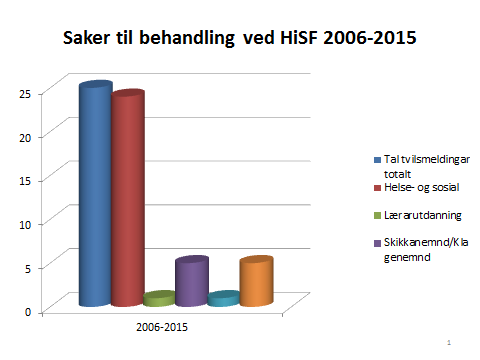2. Skikkasaker HiSF 2006 2015 Tal frå Database for statistikk om høgare utdanning (DBH) 2 syner at det nasjonalt er få skikkasaker. I 2012 vart det rapportert 75 tvilsmeldingar.