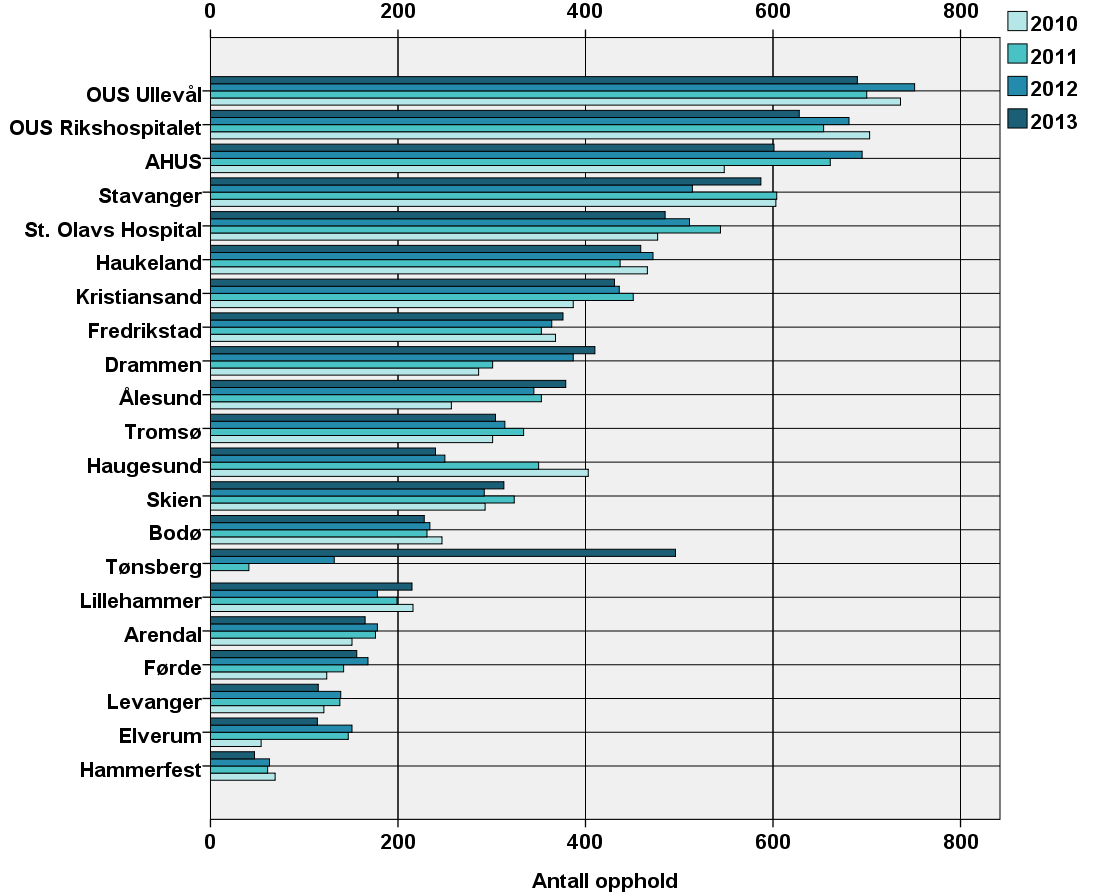 Kapittel 3 Resultater 3.1. Antall opphold og behandlingsdøgn i perioden 2010 2013 Figur 1 gir en oversikt over antall pasientopphold ved de enkelte nyfødtavdelingene i Norge i perioden 2010-2013.