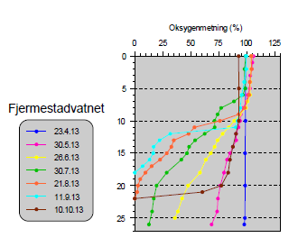 I Figgjo ved Bore bru var både fosfor- og nitrogeninnholdet om lag som i foregående år, og en kan ikke se klare utviklingstrender her.