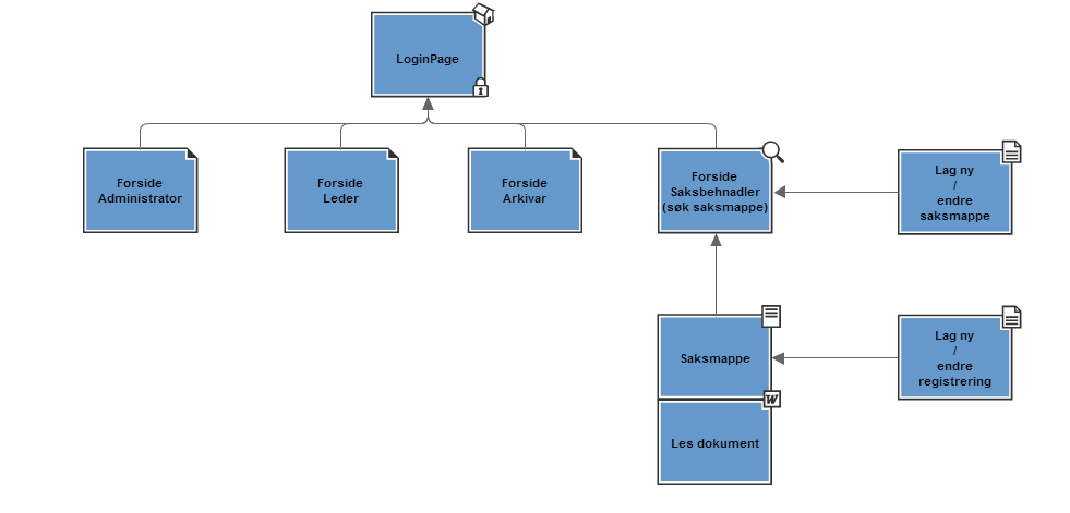 Figur 4.1: Flowchart over tilbakeknapp. Selv om en befinner seg i Saksmappe og kommer fra Lag ny/endre registrering, så skal du alltid tilbake til forsiden når du trykker tilbake.