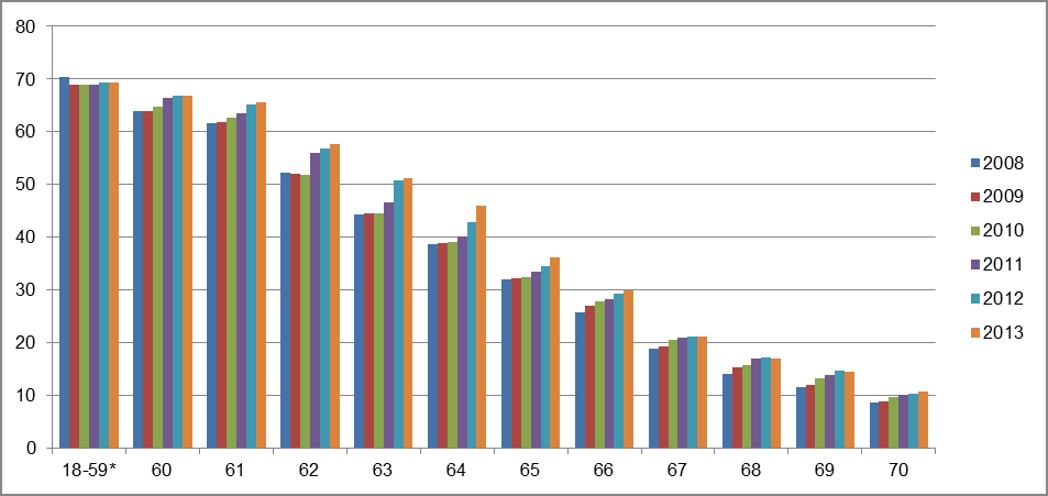 2 Situasjonsbeskrivelse 2.1 Alder og deltakelse i arbeidslivet Norge, så vel som Europa for øvrig, er inne i en demografisk utvikling med en aldrende befolkning.