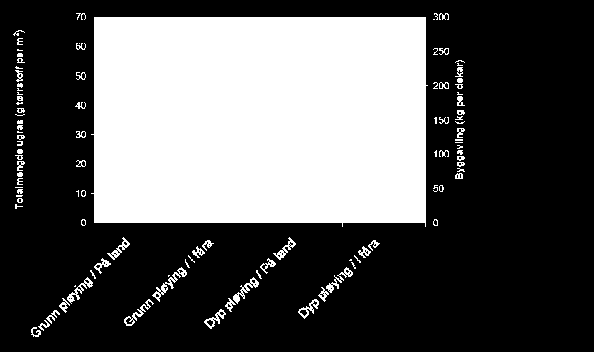 Totalmengde ugras og byggavling etter pløyedyp og