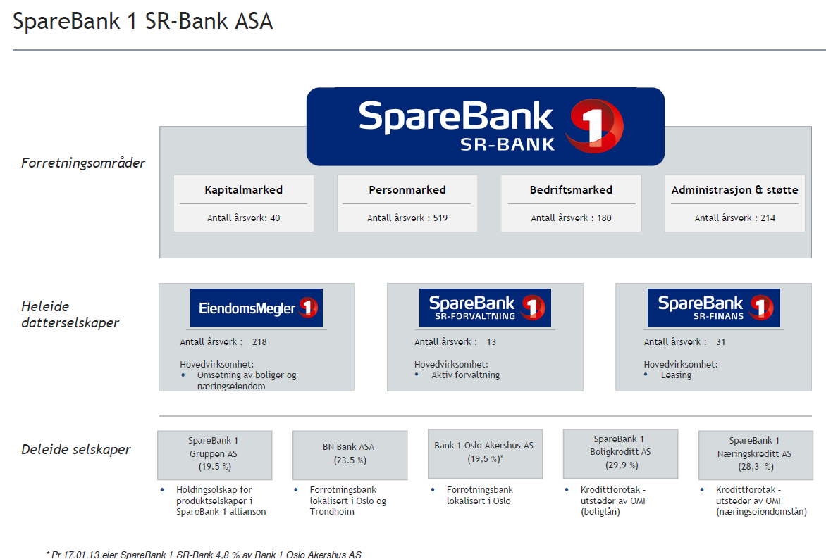 SpareBank 1 SR-Bank SpareBank 1 SR-Bank er i dag landets ledende aksjesparebank med en forvaltningskapital på 141 mrd kroner.