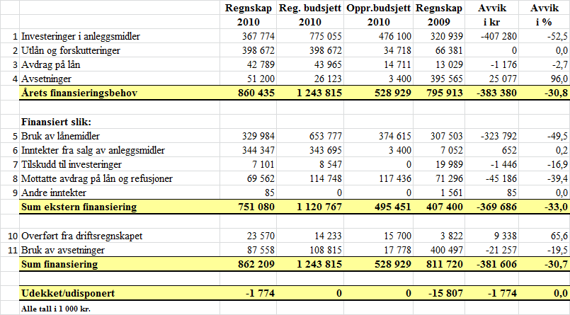 5. Investeringer Følgende kommentarer er i forhold til regnskapsskjema 2B Investeringsregnskapet. Skjema er spesifisert på samme nivå som Bystyrets budsjettvedtak PS 09/168.