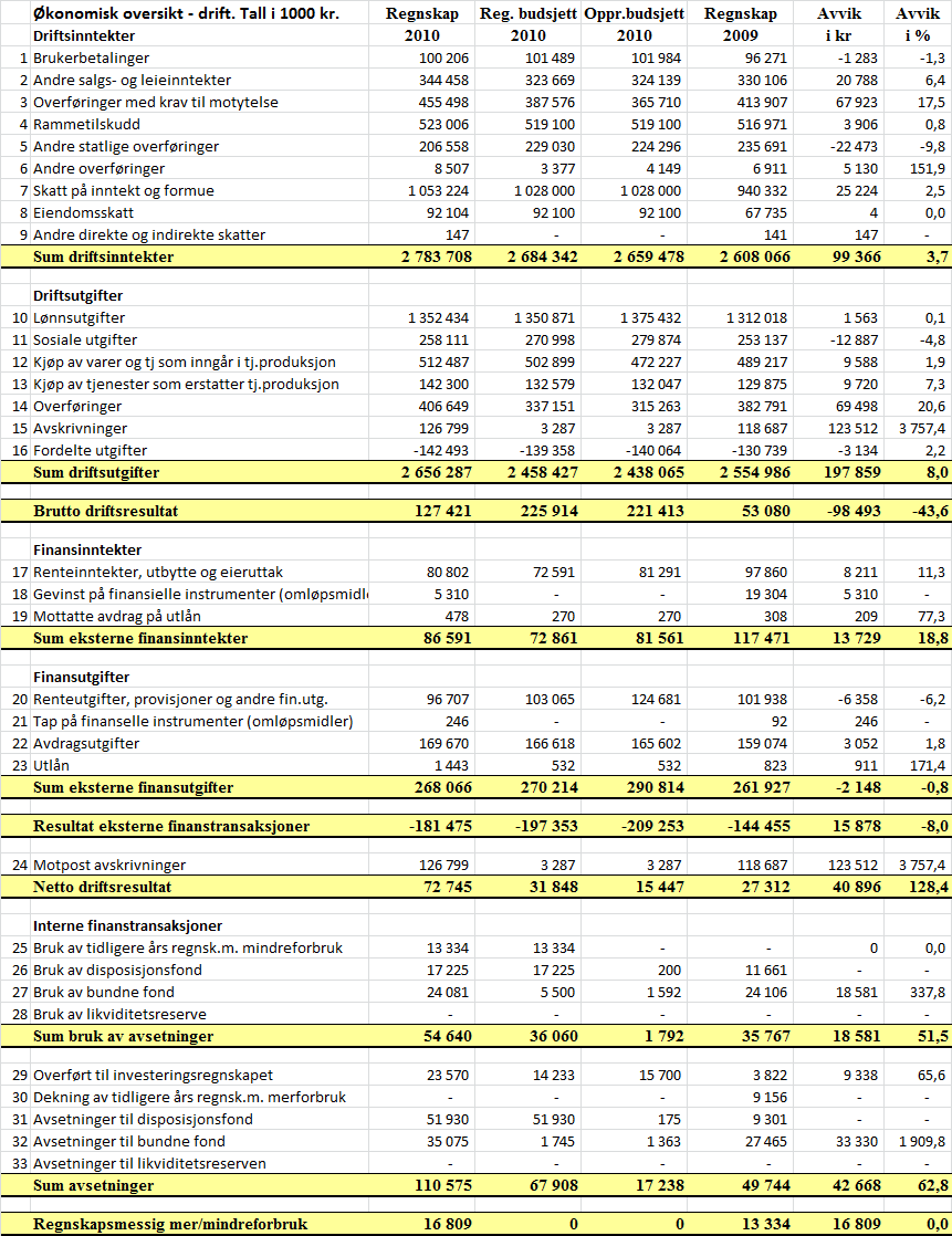 3. Budsjettavvik Regnskapsskjema 1A drift viser avvik mellom vedtatt og regulert budsjett, samt regnskapet i 2010 og 2009.