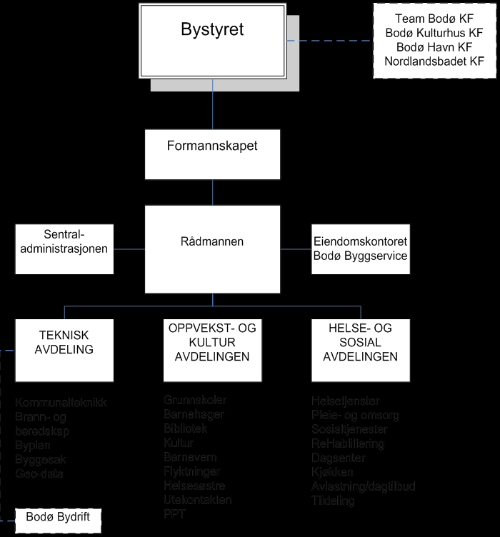 Note 12 - Organisasjonskart Kommunen har organiser deler av sin virksomhet i kommunale foretak. Dette gjelder følgende: Team Bodø KF: Kommunens fagetat i næringssaker.