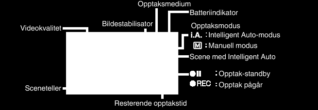 Opptak Videoopptak i Intelligent Auto-modus Du kan gjøre opptak uten å bekymre deg for innstillingsdetaljene ved å bruke Intelligent Auto-modus Innstillinger som eksponering og fokus justeres