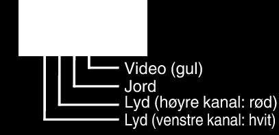 Kopiering Dubbe filer til en plate ved tilkobling til en DVDbrenner Du kan dubbe videofilmer med standard kvalitet ved å koble til en DVDopptaker 0 Se også brukerveiledningen for TV-en og