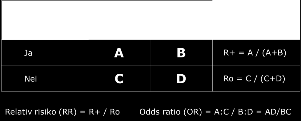 effektblanding (avsnitt 16.5.3). Multivariabel analyse kan avsløre slike forhold og avgjøre hvilken matvare som er ansvarlig for utbruddet. FIGUR 16.