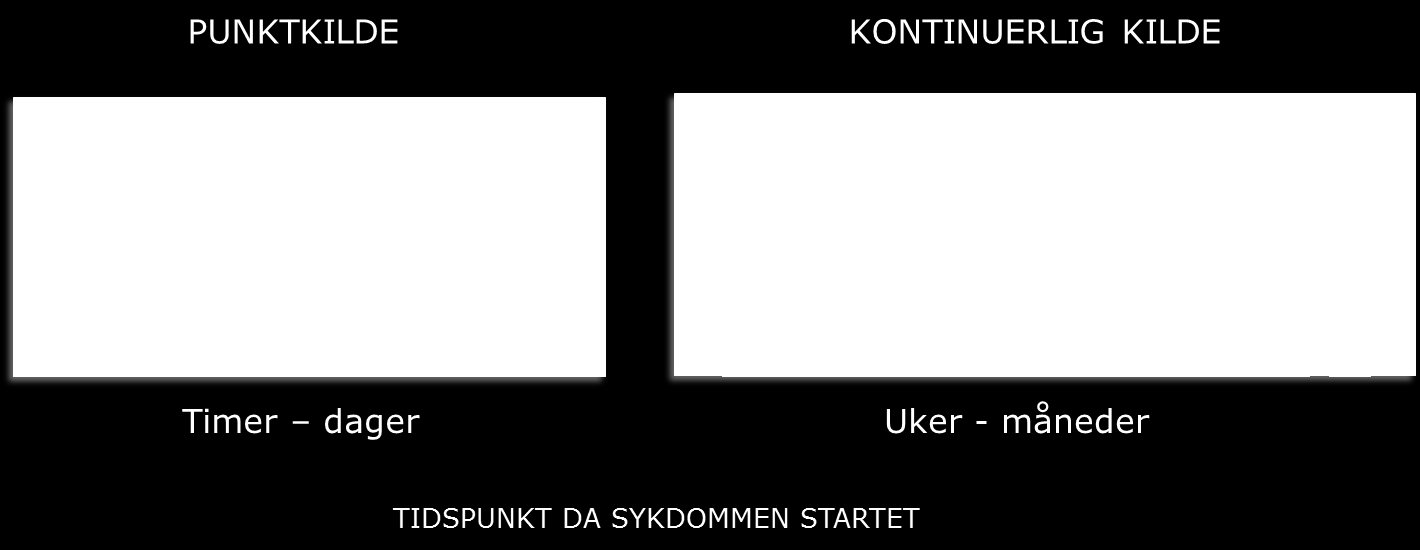 Intermitterende kilde: Dersom smittekilden ikke er virksom kontinuerlig, men ved flere adskilte tidspunkt eller perioder, vil epidemikurven ha to eller flere topper som tilsvarer periodene da