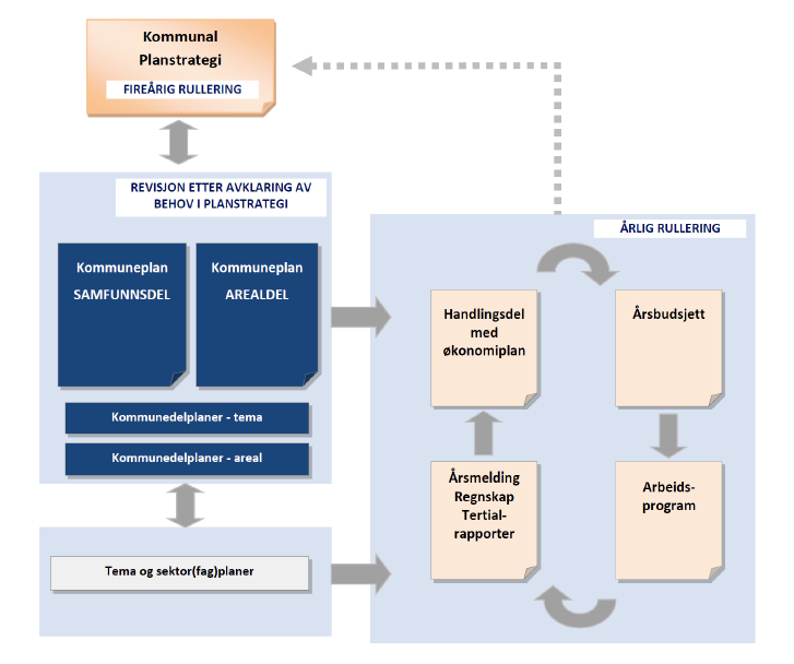 Kommunens plan og styringssystem Det kommunale plansystemet er bygget opp på følgende måte: Kommuneplanens samfunnsdel skal gi retninger og føringer for kommunens samlede utvikling.