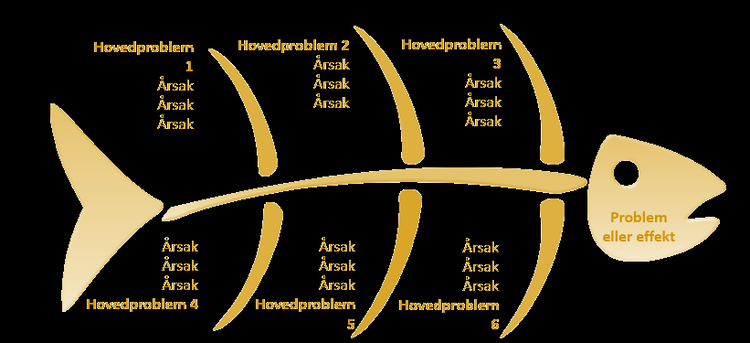 Tankekart, begrepskart, årsak/effektkart og tidslinjer kan hjelpe deg med å skape struktur og sammenheng Stikkord Stikkord Effekt Nøkkelord Stikkord Diagrammer hjelper med å visualisere og