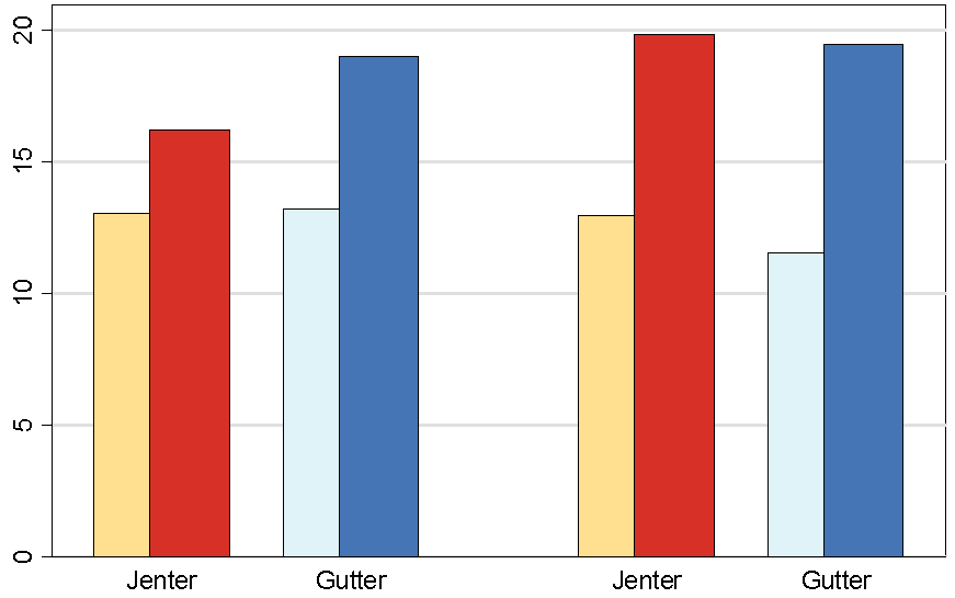 Aldersgruppen 13-19 år prosentandel med overvekt. HUNT 1 og HUNT 3 (rød/blå).