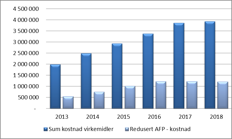 Tabell 1: Kostnader for dagens ordning forutsatt at alle tar ut redusert stilling: Tabell 2: